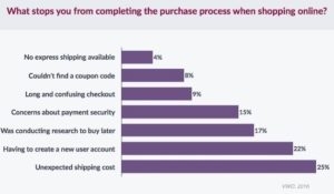 what stops you from completing the purchase process when shopping online