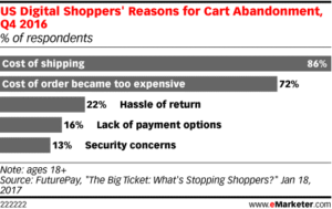 digital shoppers reasons for cart abandonment